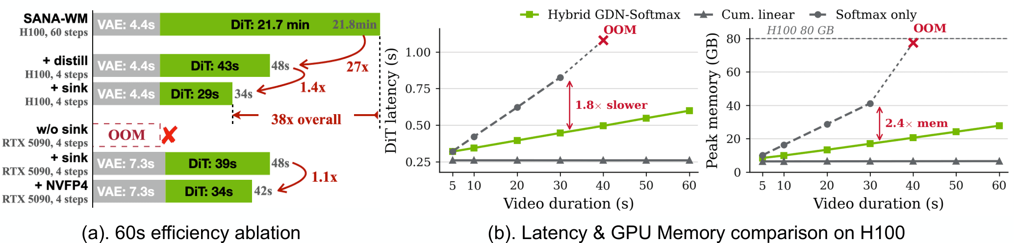 Official SANA-WM efficiency chart comparing latency and GPU memory scaling.